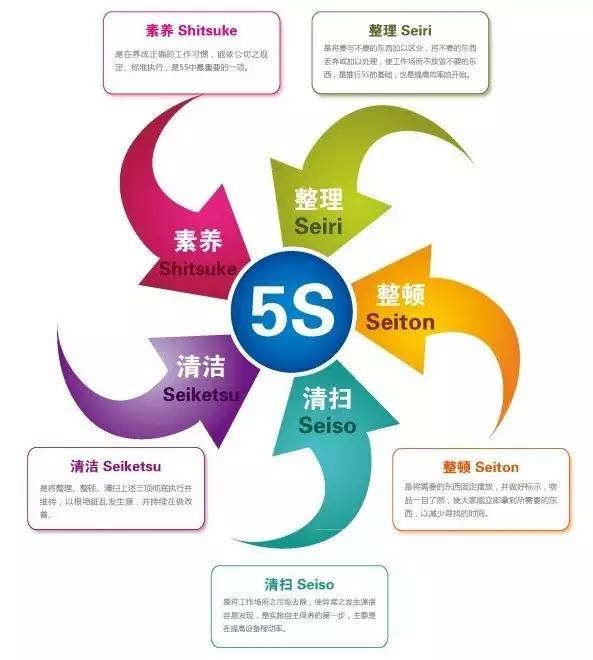 6s 管理如何構建安全生產(chǎn)體系？